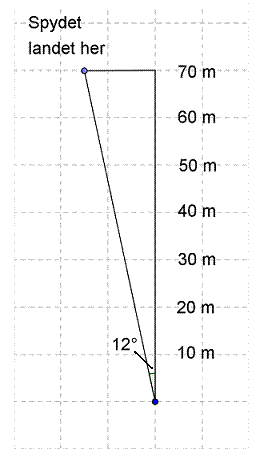 Figuren viser at et spyd lander på 70 m, målt langs aksen til tilløpet. Men kastet er egentlig lengre, fordi det danner en vinkel på 12 grader med denne aksen.